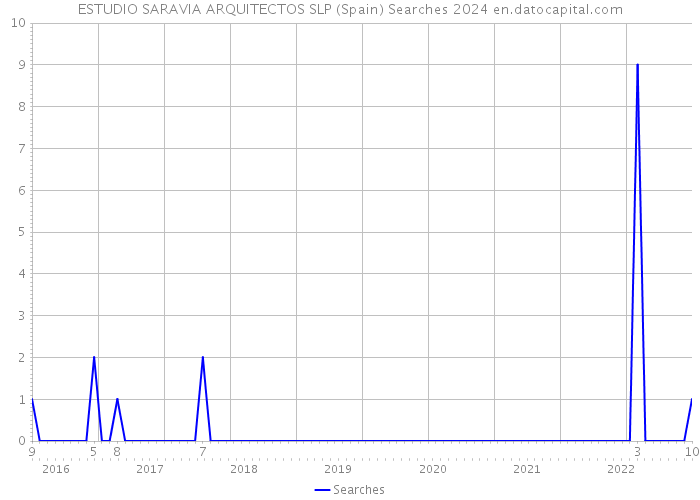 ESTUDIO SARAVIA ARQUITECTOS SLP (Spain) Searches 2024 