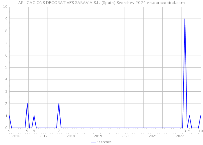 APLICACIONS DECORATIVES SARAVIA S.L. (Spain) Searches 2024 