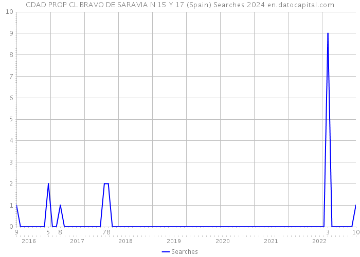 CDAD PROP CL BRAVO DE SARAVIA N 15 Y 17 (Spain) Searches 2024 