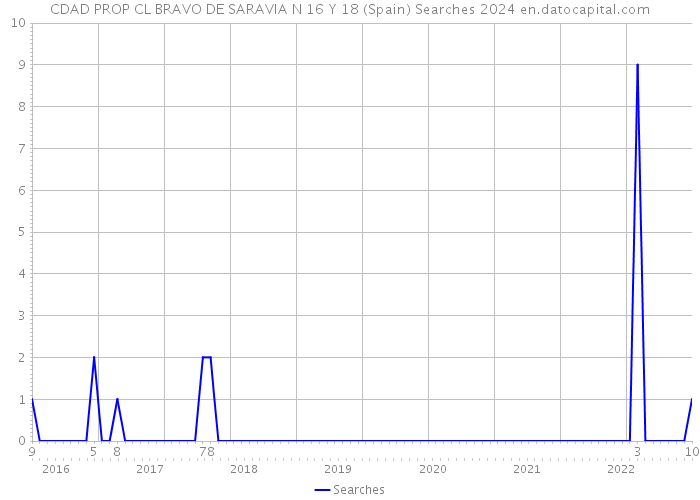 CDAD PROP CL BRAVO DE SARAVIA N 16 Y 18 (Spain) Searches 2024 