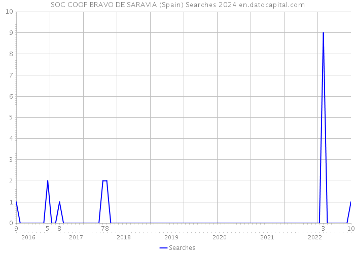 SOC COOP BRAVO DE SARAVIA (Spain) Searches 2024 