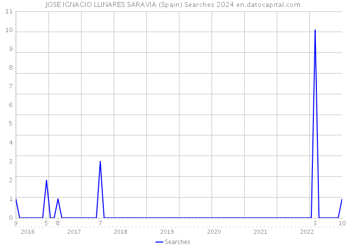 JOSE IGNACIO LLINARES SARAVIA (Spain) Searches 2024 