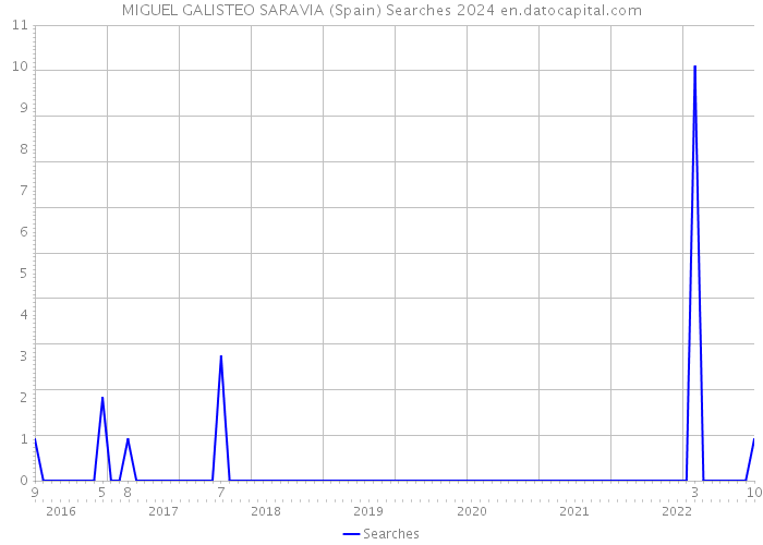 MIGUEL GALISTEO SARAVIA (Spain) Searches 2024 