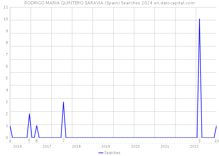 RODRIGO MARIA QUINTERO SARAVIA (Spain) Searches 2024 