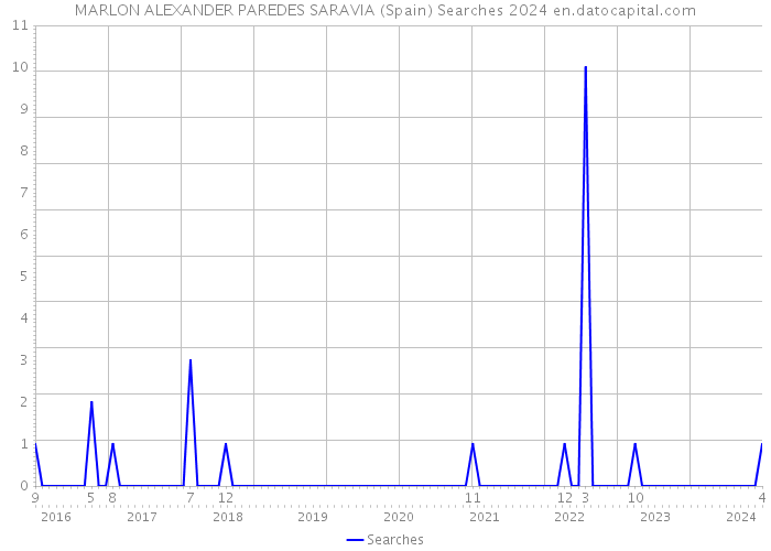 MARLON ALEXANDER PAREDES SARAVIA (Spain) Searches 2024 