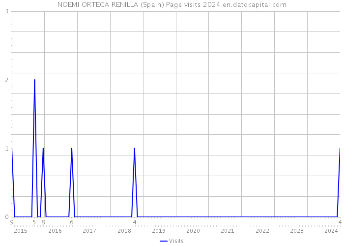 NOEMI ORTEGA RENILLA (Spain) Page visits 2024 