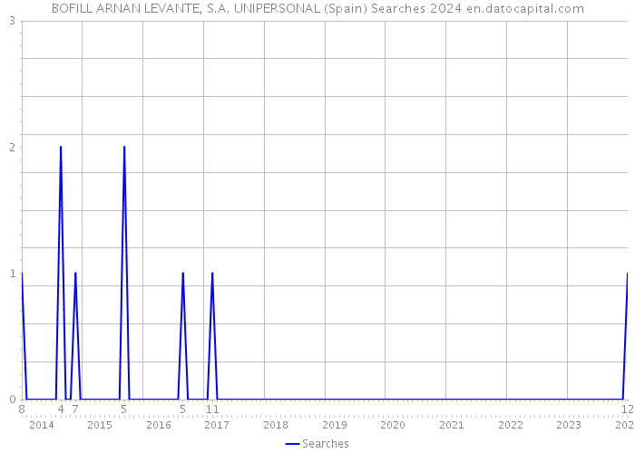 BOFILL ARNAN LEVANTE, S.A. UNIPERSONAL (Spain) Searches 2024 