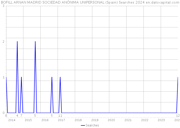 BOFILL ARNAN MADRID SOCIEDAD ANÓNIMA UNIPERSONAL (Spain) Searches 2024 