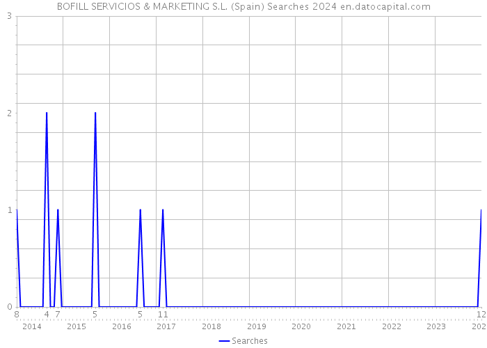 BOFILL SERVICIOS & MARKETING S.L. (Spain) Searches 2024 