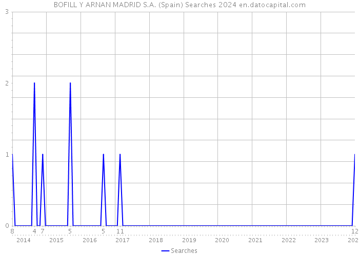 BOFILL Y ARNAN MADRID S.A. (Spain) Searches 2024 