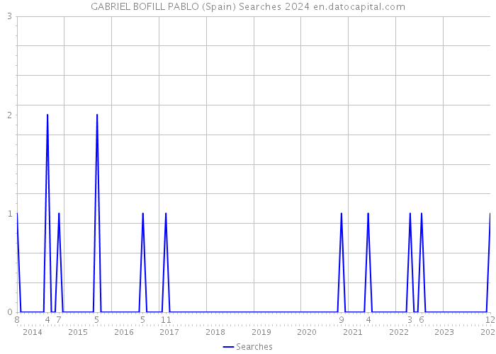 GABRIEL BOFILL PABLO (Spain) Searches 2024 