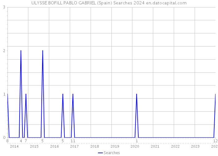ULYSSE BOFILL PABLO GABRIEL (Spain) Searches 2024 