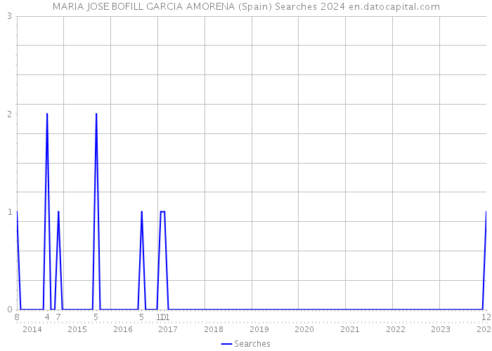 MARIA JOSE BOFILL GARCIA AMORENA (Spain) Searches 2024 