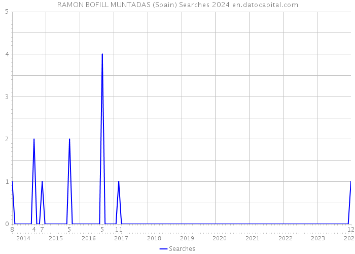 RAMON BOFILL MUNTADAS (Spain) Searches 2024 