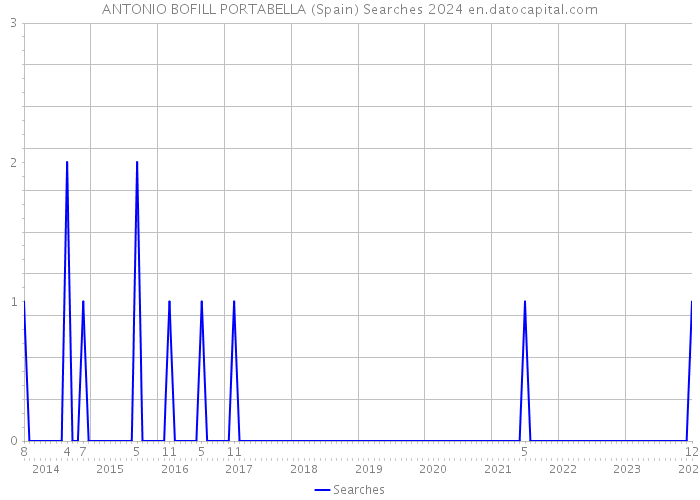 ANTONIO BOFILL PORTABELLA (Spain) Searches 2024 