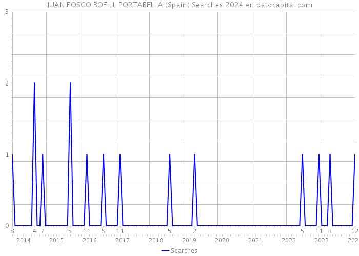 JUAN BOSCO BOFILL PORTABELLA (Spain) Searches 2024 