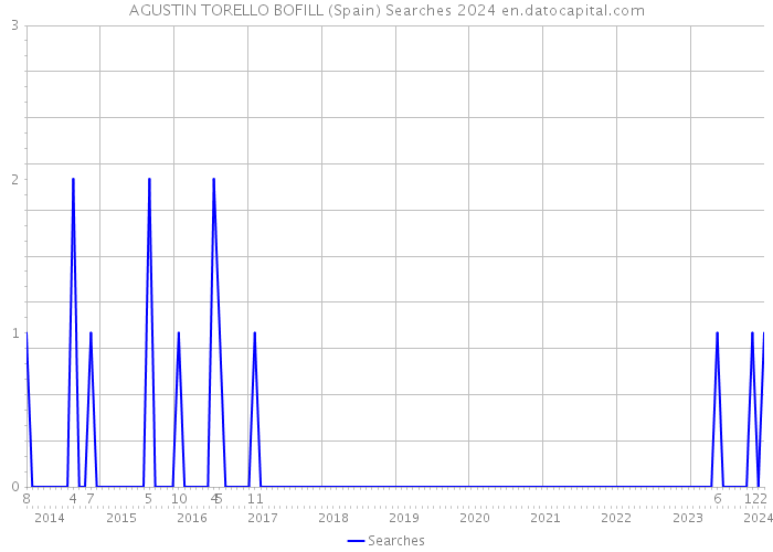 AGUSTIN TORELLO BOFILL (Spain) Searches 2024 