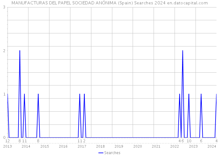 MANUFACTURAS DEL PAPEL SOCIEDAD ANÓNIMA (Spain) Searches 2024 