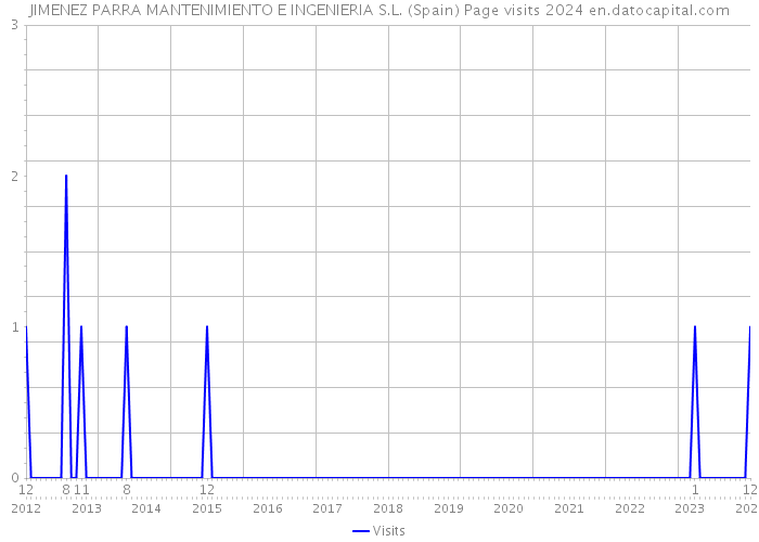 JIMENEZ PARRA MANTENIMIENTO E INGENIERIA S.L. (Spain) Page visits 2024 