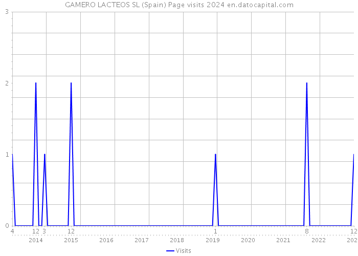 GAMERO LACTEOS SL (Spain) Page visits 2024 