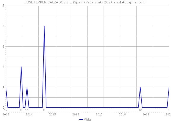 JOSE FERRER CALZADOS S.L. (Spain) Page visits 2024 