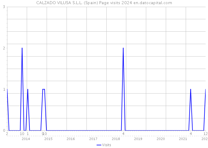 CALZADO VILUSA S.L.L. (Spain) Page visits 2024 