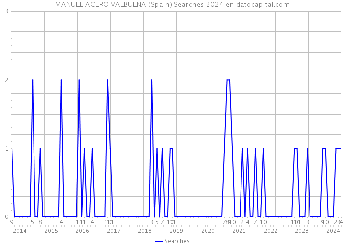 MANUEL ACERO VALBUENA (Spain) Searches 2024 