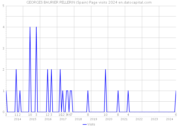 GEORGES BAURIER PELLERIN (Spain) Page visits 2024 