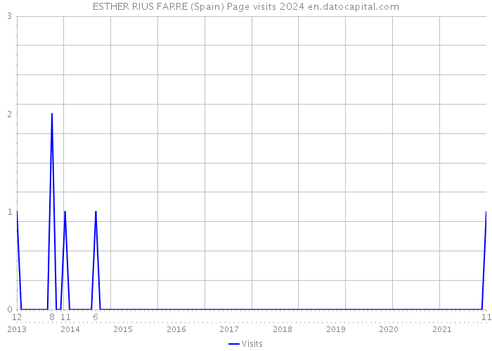 ESTHER RIUS FARRE (Spain) Page visits 2024 