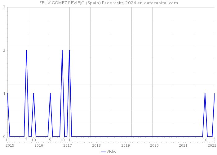 FELIX GOMEZ REVIEJO (Spain) Page visits 2024 