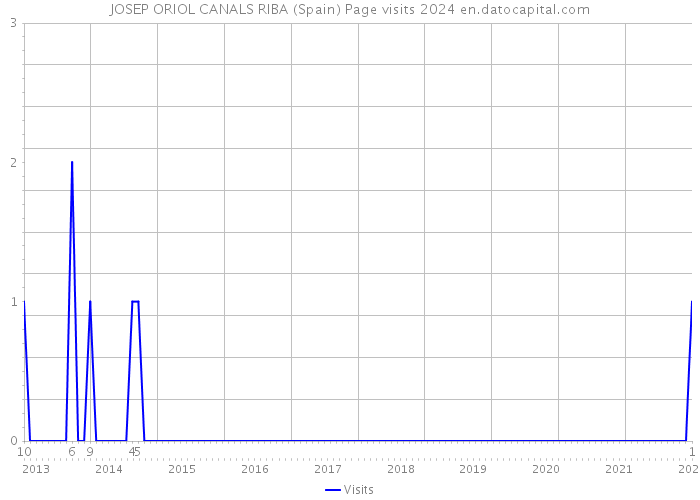 JOSEP ORIOL CANALS RIBA (Spain) Page visits 2024 