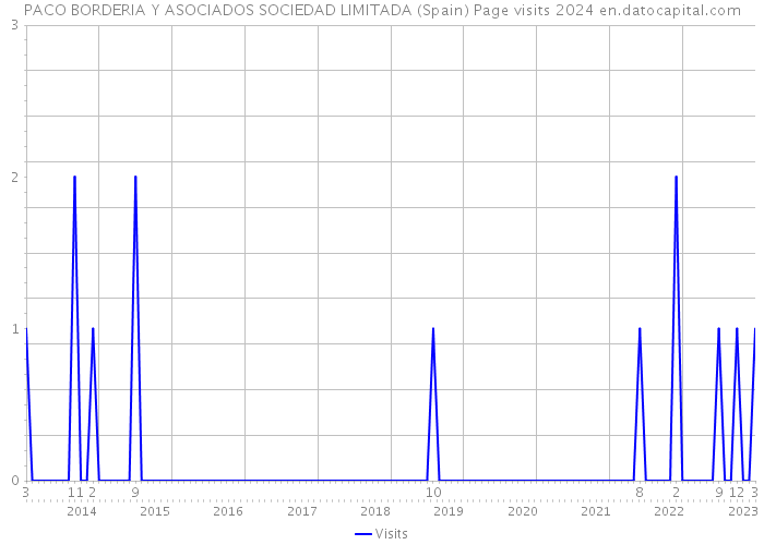 PACO BORDERIA Y ASOCIADOS SOCIEDAD LIMITADA (Spain) Page visits 2024 