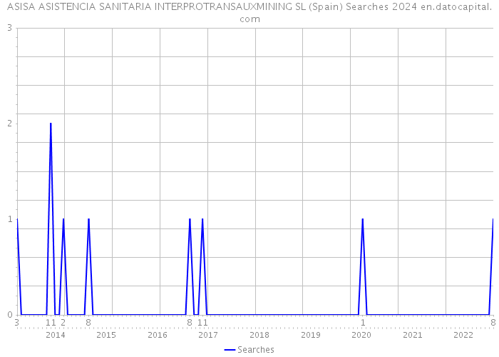 ASISA ASISTENCIA SANITARIA INTERPROTRANSAUXMINING SL (Spain) Searches 2024 