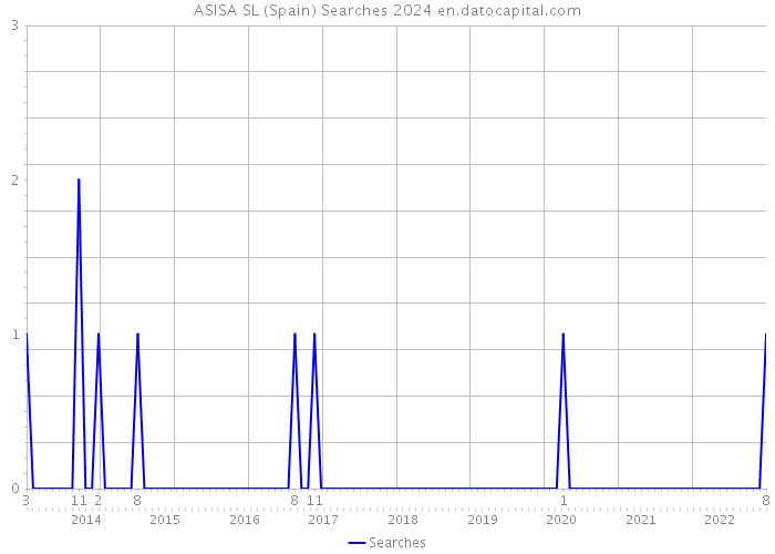 ASISA SL (Spain) Searches 2024 