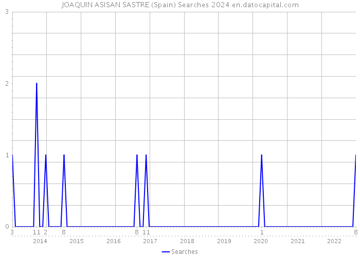 JOAQUIN ASISAN SASTRE (Spain) Searches 2024 