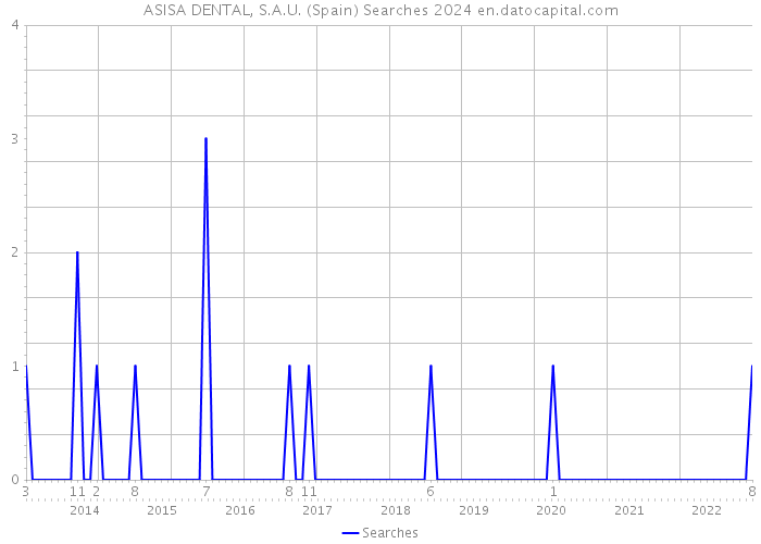 ASISA DENTAL, S.A.U. (Spain) Searches 2024 