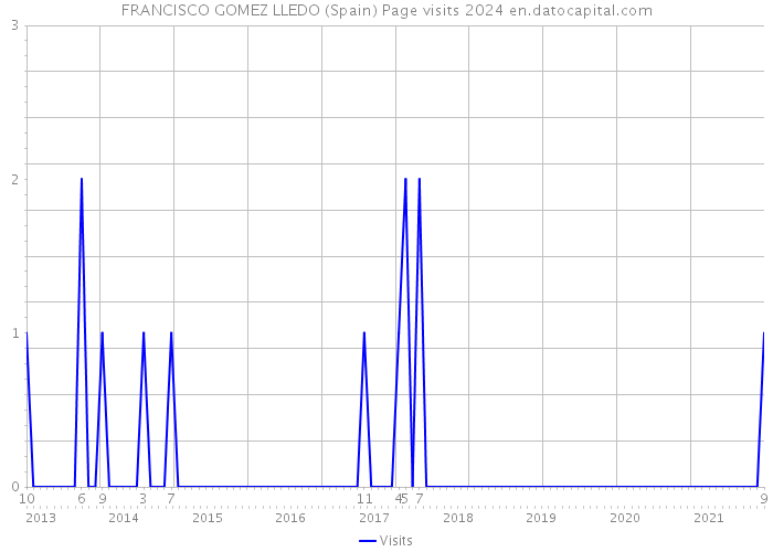 FRANCISCO GOMEZ LLEDO (Spain) Page visits 2024 