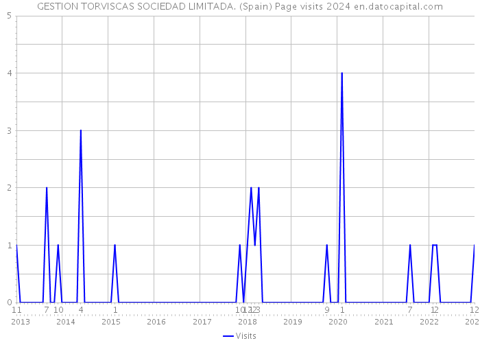 GESTION TORVISCAS SOCIEDAD LIMITADA. (Spain) Page visits 2024 