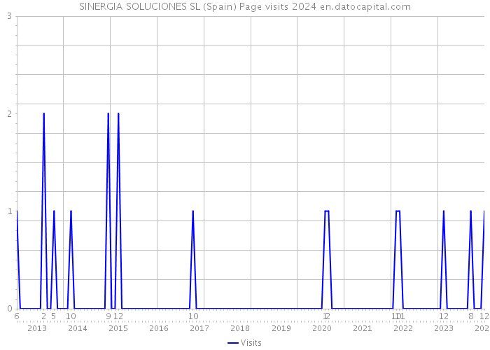 SINERGIA SOLUCIONES SL (Spain) Page visits 2024 