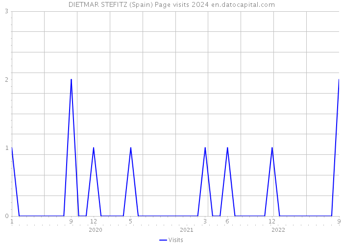 DIETMAR STEFITZ (Spain) Page visits 2024 