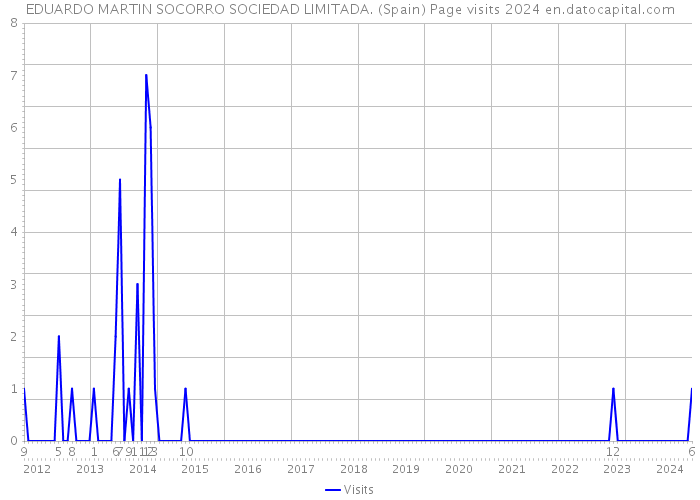 EDUARDO MARTIN SOCORRO SOCIEDAD LIMITADA. (Spain) Page visits 2024 