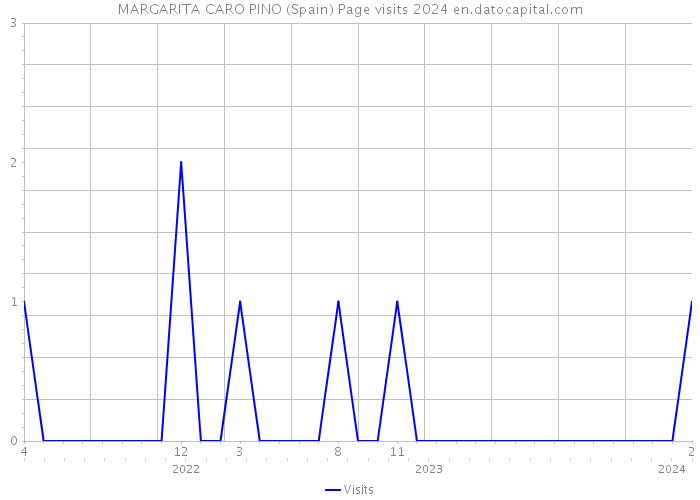 MARGARITA CARO PINO (Spain) Page visits 2024 