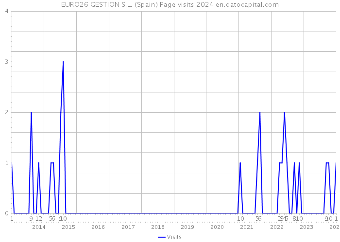 EURO26 GESTION S.L. (Spain) Page visits 2024 