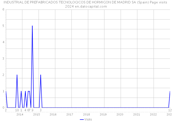 INDUSTRIAL DE PREFABRICADOS TECNOLOGICOS DE HORMIGON DE MADRID SA (Spain) Page visits 2024 