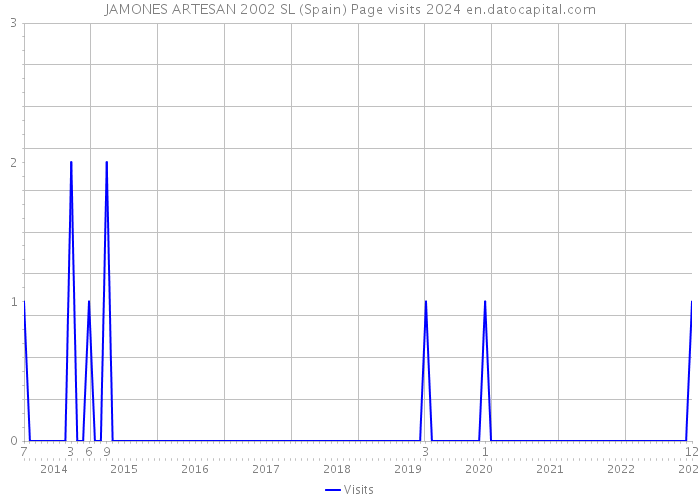 JAMONES ARTESAN 2002 SL (Spain) Page visits 2024 