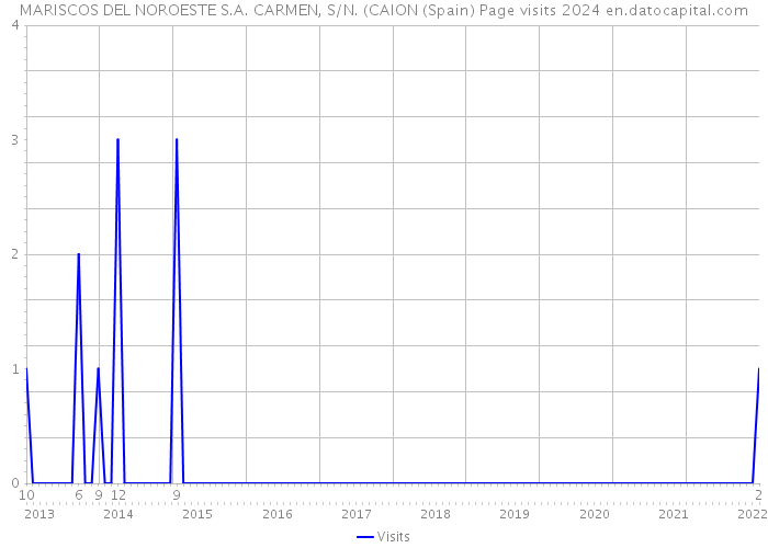 MARISCOS DEL NOROESTE S.A. CARMEN, S/N. (CAION (Spain) Page visits 2024 