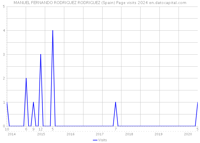 MANUEL FERNANDO RODRIGUEZ RODRIGUEZ (Spain) Page visits 2024 