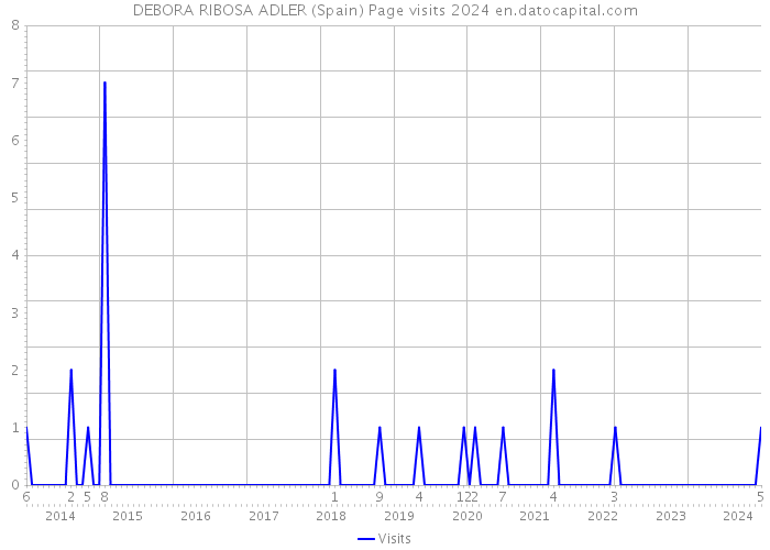 DEBORA RIBOSA ADLER (Spain) Page visits 2024 