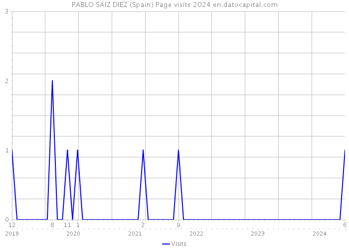 PABLO SAIZ DIEZ (Spain) Page visits 2024 