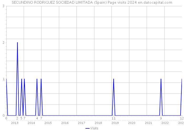 SECUNDINO RODRIGUEZ SOCIEDAD LIMITADA (Spain) Page visits 2024 